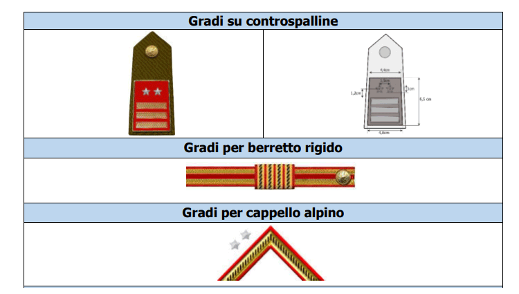 Nuovi distintivi dei gradi per Luogotentente e qualifiche apicali